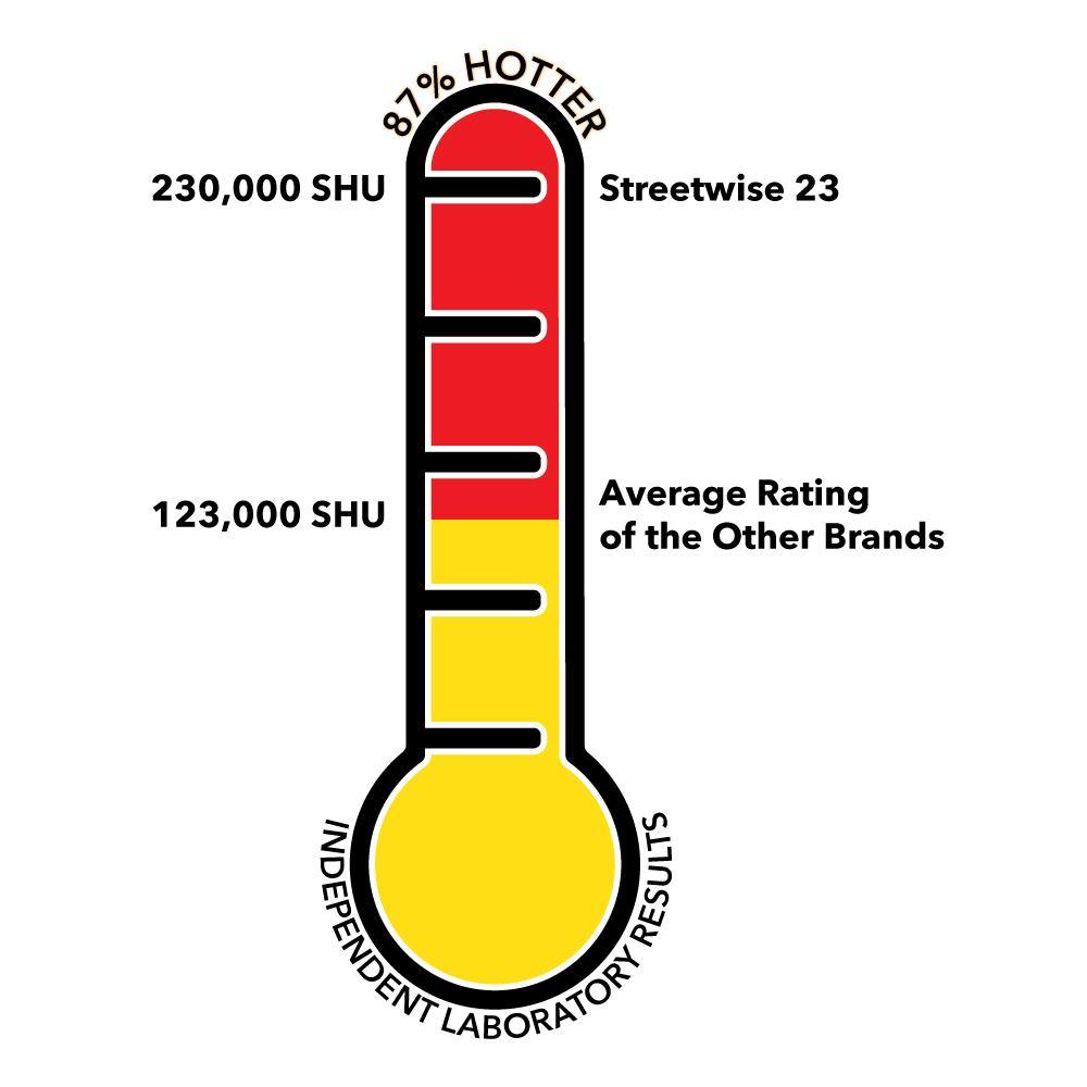 Heat rating for 23 Fogger Pepper Spray 9oz Fire Master – high-capacity pepper spray canister with a fire master-style actuator for rapid deployment and wide-area coverage, in white background.