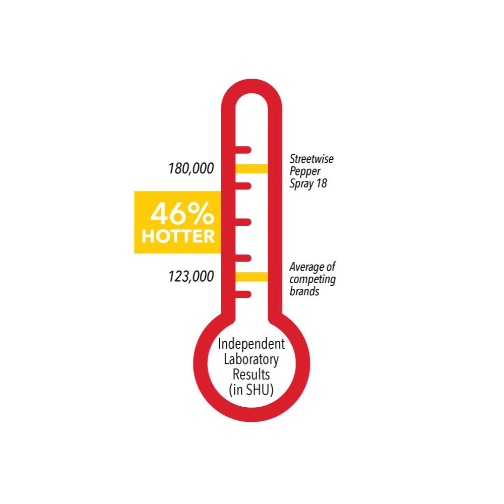 Streetwise 18 Stream Pepper Spray with Twist Lock Safety Cap heat rating.