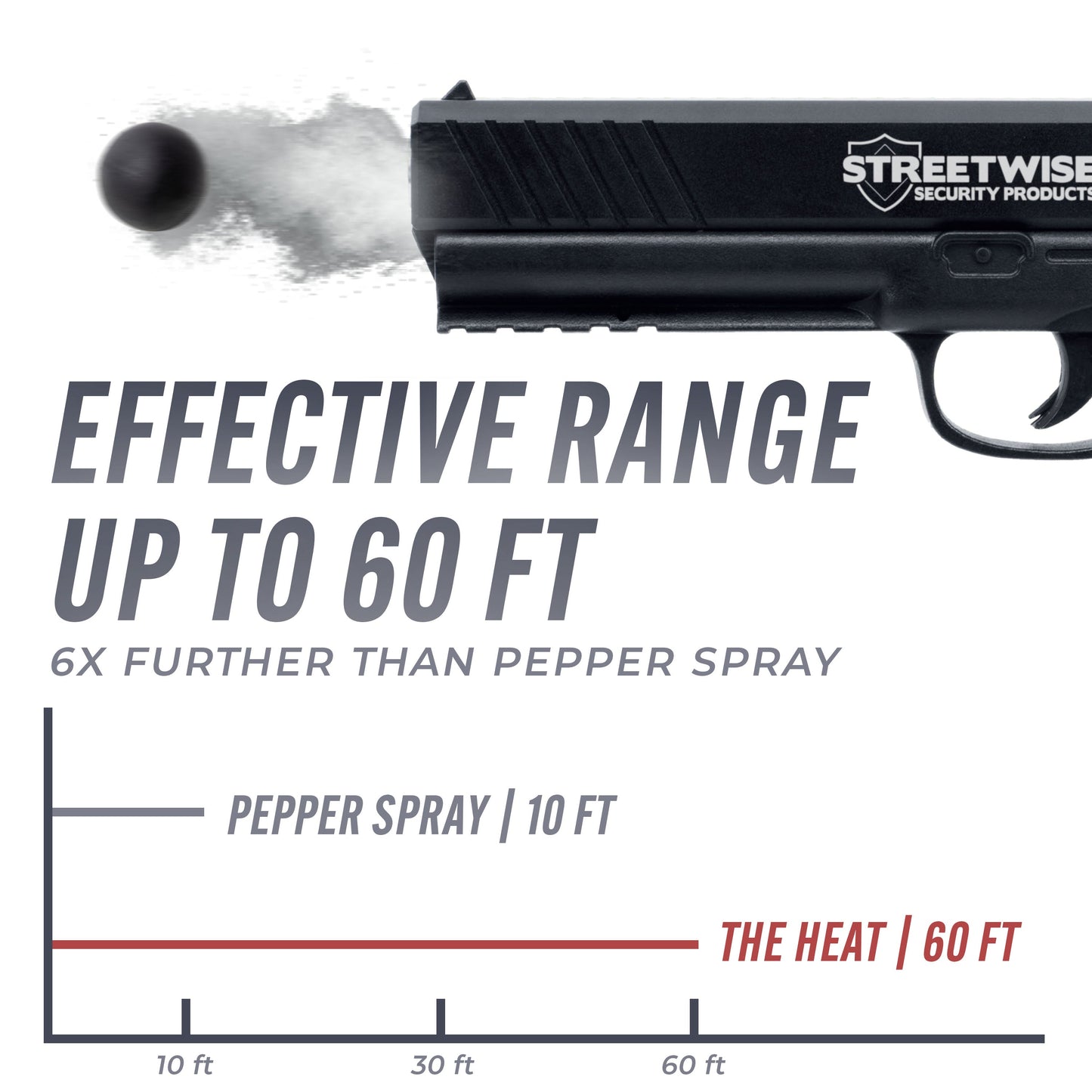 Features of Streetwise “The HEAT” Pepper Launcher – semi-automatic .50 caliber pepper ball and projectile launcher powered by a 12g CO₂ cartridge; holds six rounds and fires pepper or rubber balls at nearly 500 ft/s for up to 60 ft range—includes Picatinny rail, safety trigger, and optional flashlight/laser accessories.