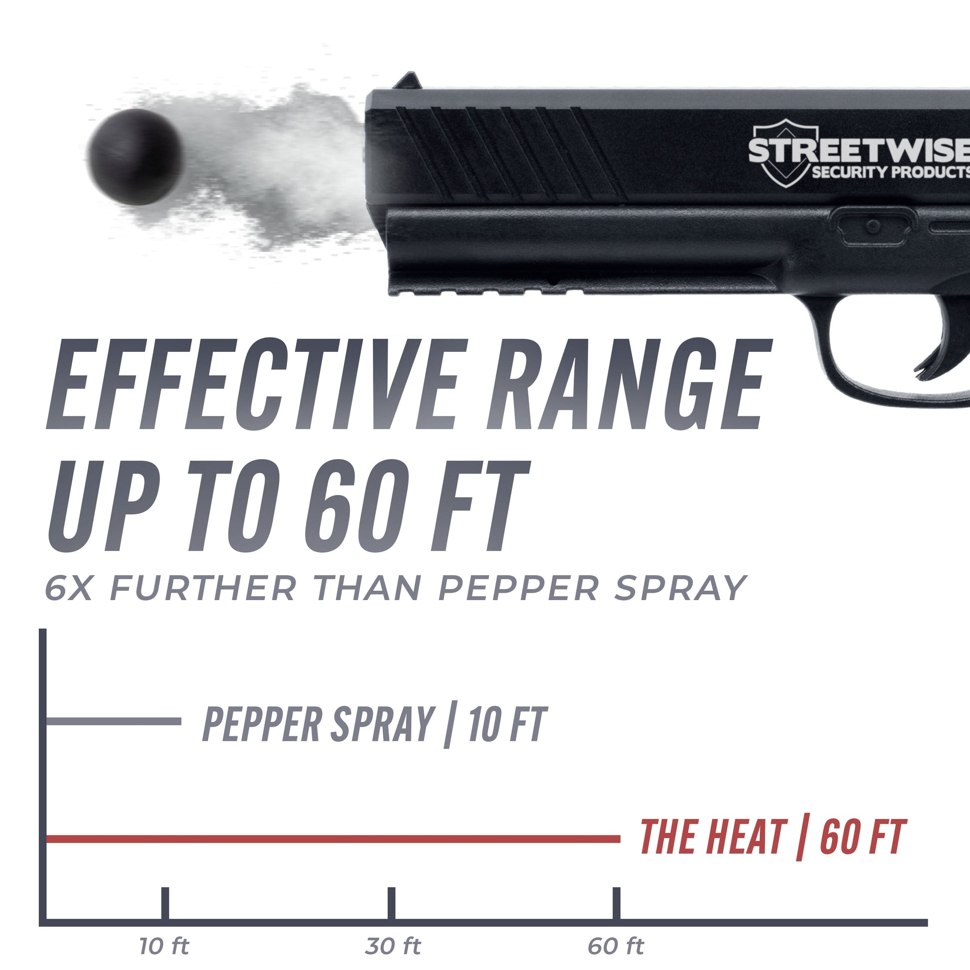 Features of Streetwise “The HEAT” Pepper Launcher – semi-automatic .50 caliber pepper ball and projectile launcher powered by a 12g CO₂ cartridge; holds six rounds and fires pepper or rubber balls at nearly 500 ft/s for up to 60 ft range—includes Picatinny rail, safety trigger, and optional flashlight/laser accessories.